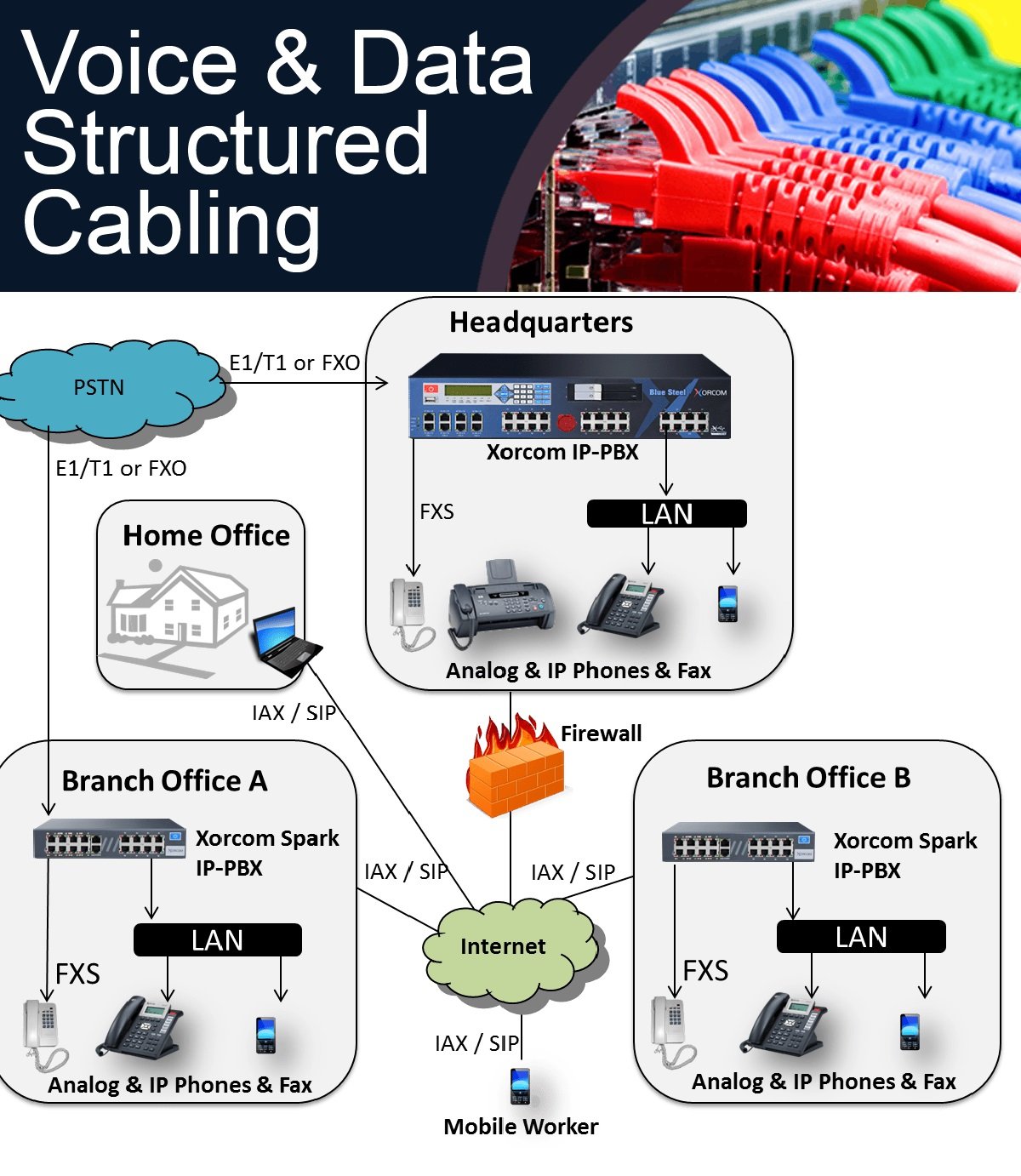Voice And Data Networking Services